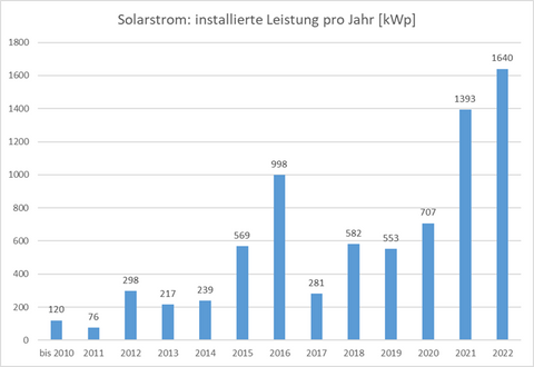 Solarstrom_Energie Kreuzlingen