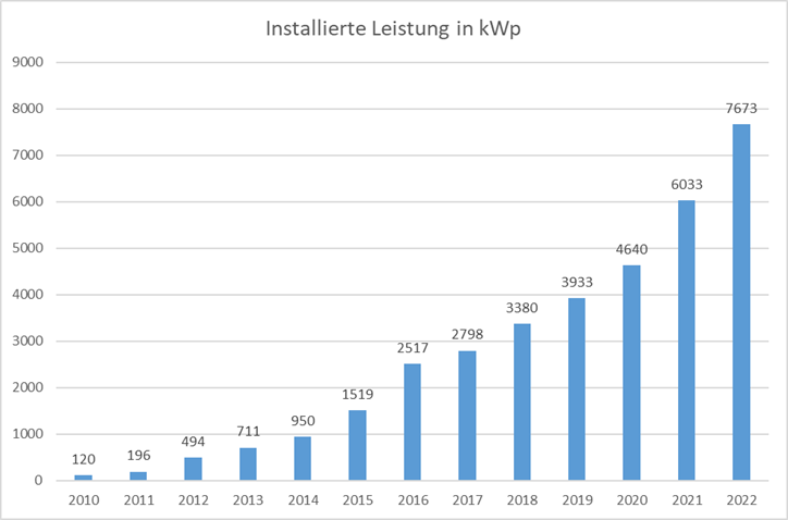 Installierte Leistung in kWp_Energie Kreuzlingen